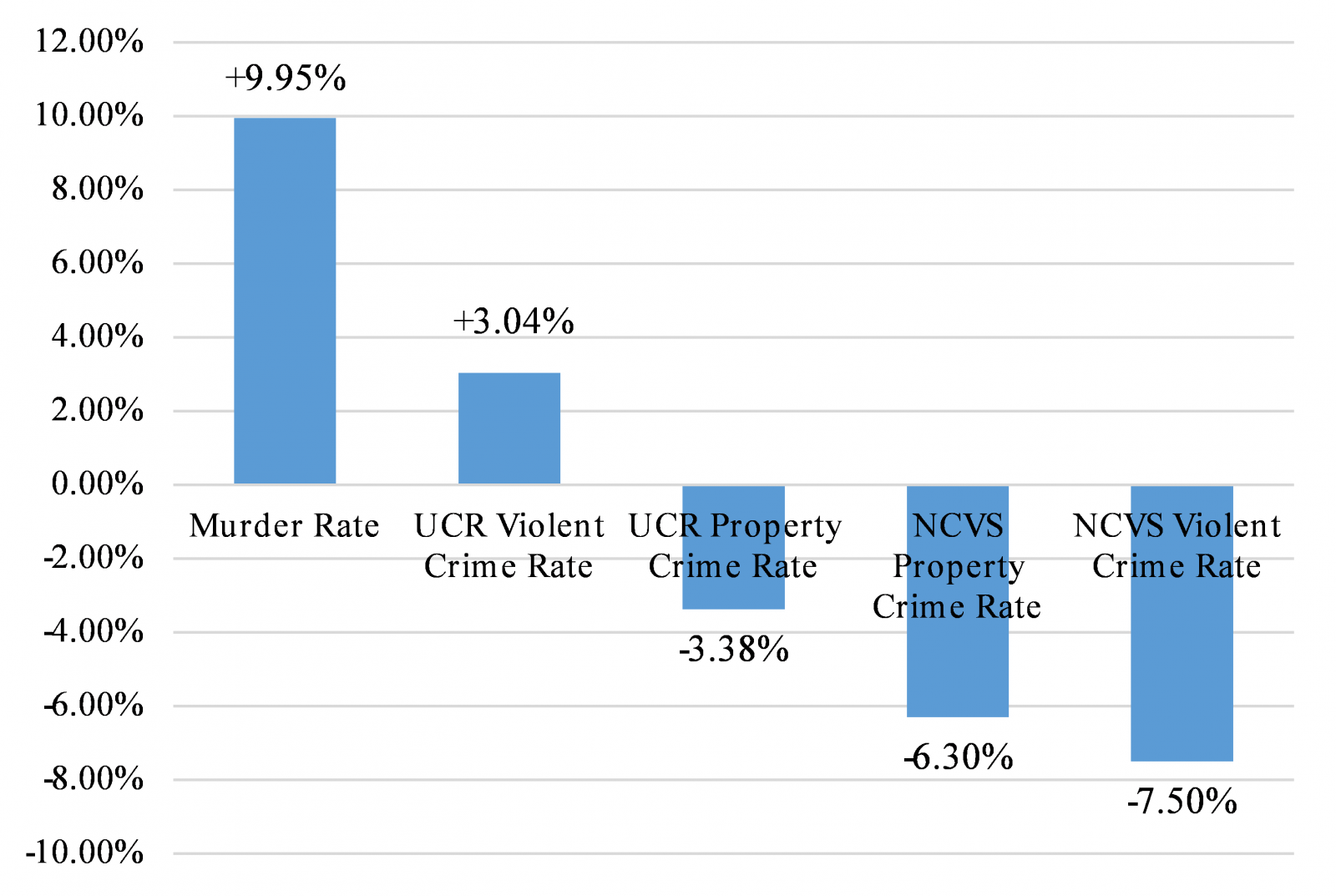 COMEY, TRUMP, AND THE PUZZLING PATTERN OF CRIME IN 2015 AND BEYOND ...