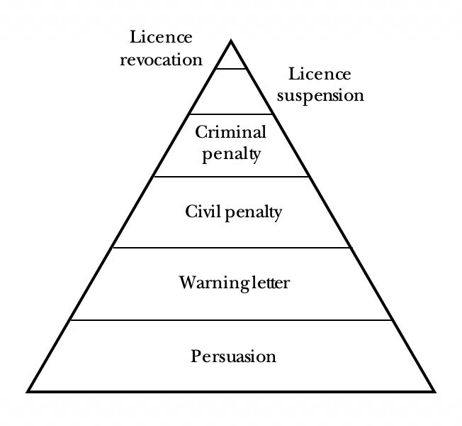 REGULATORY MONITORS: POLICING FIRMS IN THE COMPLIANCE ERA - Columbia ...