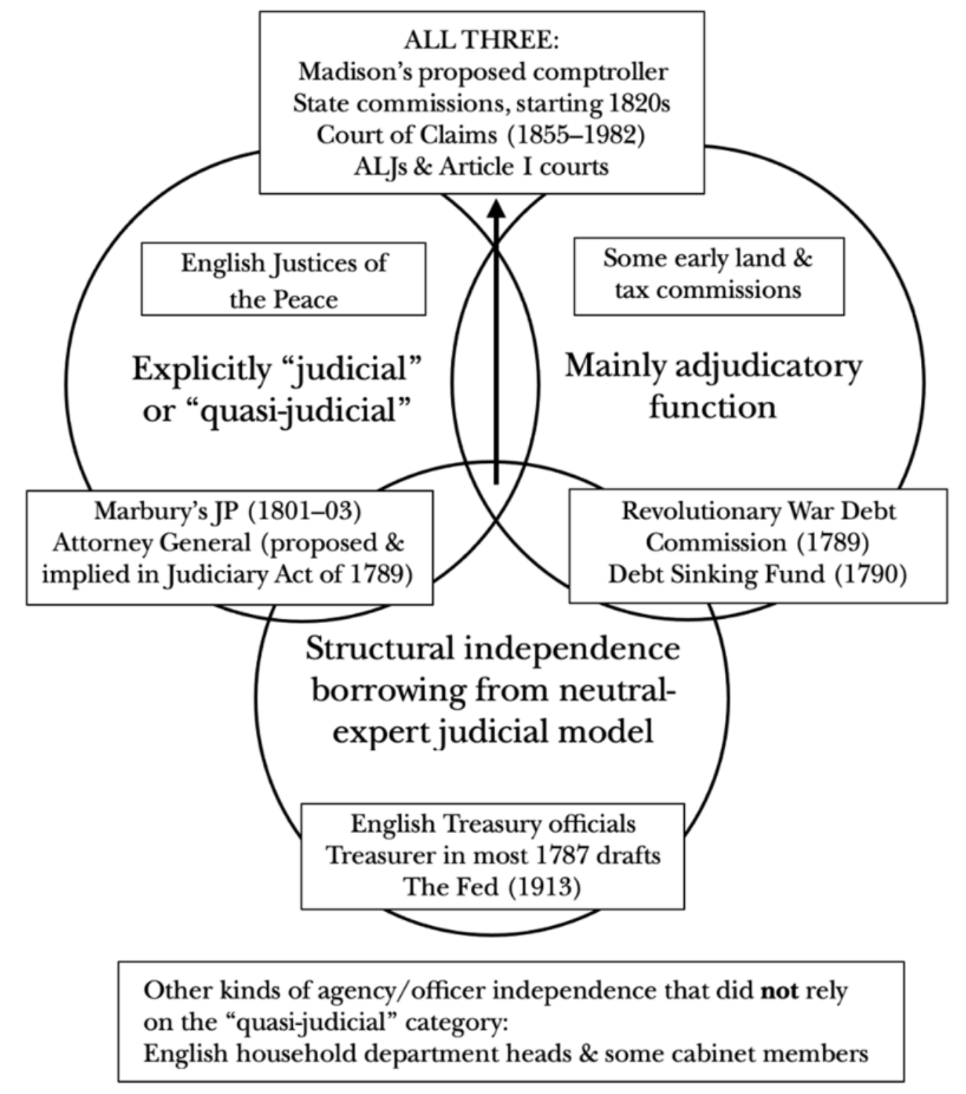 Figure 1: Three aspects of the quasi-judicial category